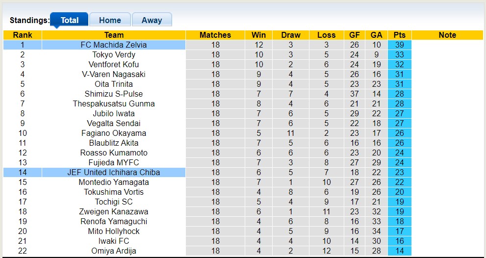 Nhận định, soi kèo JEF United vs FC Machida Zelvia, 16h00 ngày 3/6 - Ảnh 4