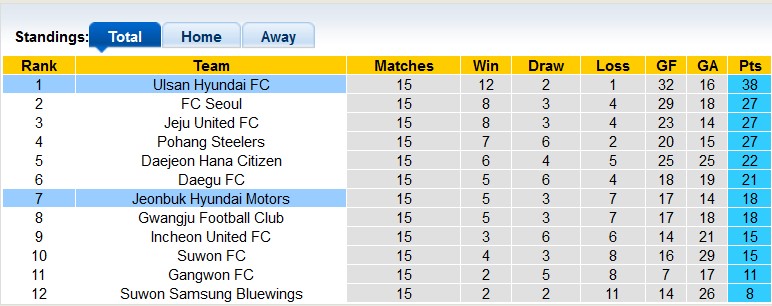 Nhận định, soi kèo Jeonbuk Hyundai vs Ulsan Hyundai, 14h30 ngày 3/6 - Ảnh 4