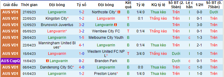 Nhận định, soi kèo Langwarrin vs FC Bulleen Lions, 12h00 ngày 3/6 - Ảnh 1
