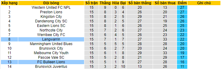 Nhận định, soi kèo Langwarrin vs FC Bulleen Lions, 12h00 ngày 3/6 - Ảnh 4