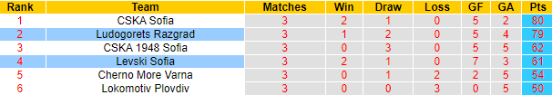 Nhận định, soi kèo Ludogorets Razgrad vs Levski Sofia, 00h30 ngày 4/6 - Ảnh 4