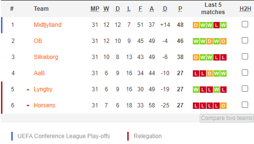 Nhận định, soi kèo Midtjylland vs Odense BK, 19h00 ngày 3/6 - Ảnh 4