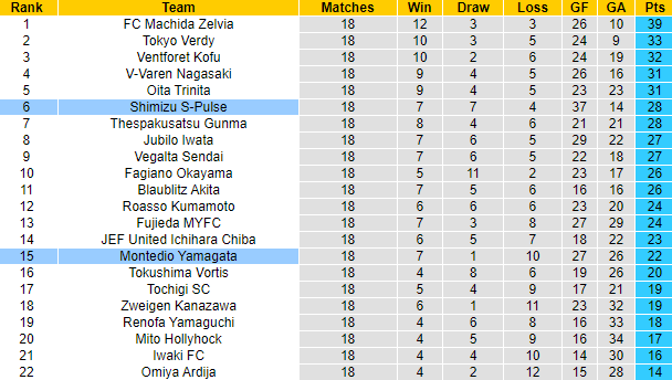 Nhận định, soi kèo Montedio Yamagata vs Shimizu S-Pulse, 12h00 ngày 3/6 - Ảnh 4