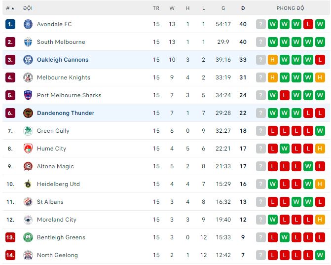 Nhận định, soi kèo Oakleigh Cannons vs Dandenong Thunder, 17h30 ngày 2/6 - Ảnh 3