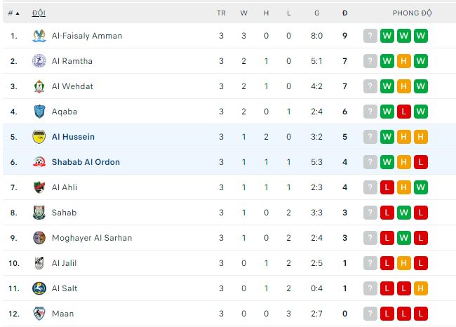Nhận định, soi kèo Shabab Al Ordon vs Al Hussein, 22h ngày 2/6 - Ảnh 3