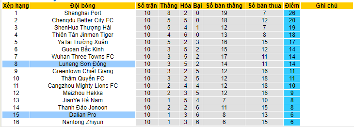 Nhận định, soi kèo Shandong Taishan vs Dalian Pro, 18h35 ngày 3/6 - Ảnh 4