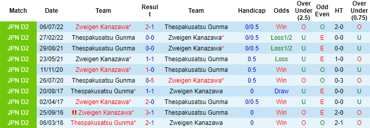 Nhận định, soi kèo Zweigen Kanazawa vs Thespakusatsu Gunma, 12h00 ngày 3/6 - Ảnh 3