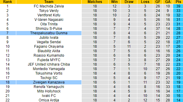 Nhận định, soi kèo Zweigen Kanazawa vs Thespakusatsu Gunma, 12h00 ngày 3/6 - Ảnh 4