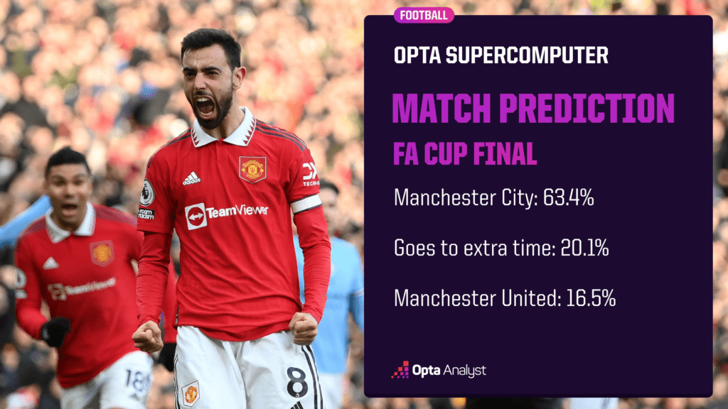 Siêu máy tính Opta dự đoán kết quả Man City vs MU, 21h00 ngày 3/6 - Ảnh 1