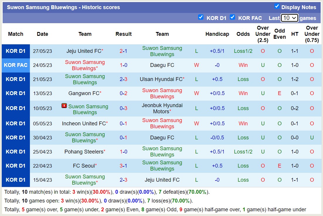 Soi kèo phạt góc Suwon Samsung Bluewings vs Suwon FC, 16h00 ngày 3/6 - Ảnh 1