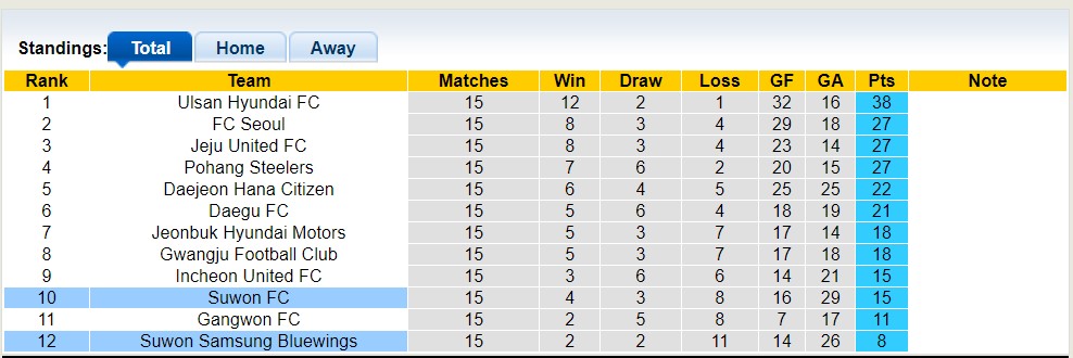Soi kèo phạt góc Suwon Samsung Bluewings vs Suwon FC, 16h00 ngày 3/6 - Ảnh 4