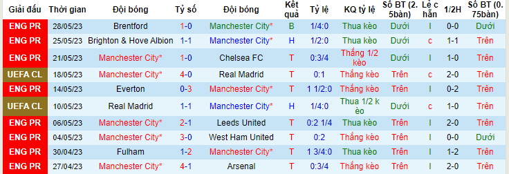 Tỷ lệ kèo vô địch FA Cup 2023: Man City vs MU, 21h00 ngày 3/6 - Ảnh 2