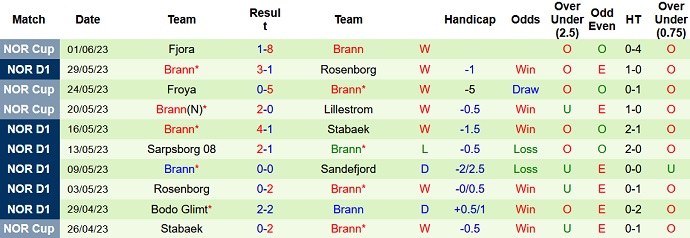 Nhận định, soi kèo Aalesund vs Brann, 22h00 ngày 4/6 - Ảnh 2