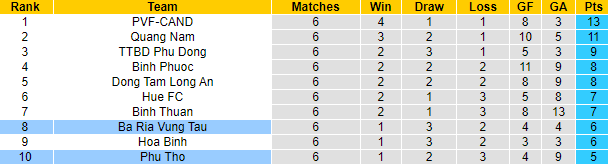 Nhận định, soi kèo Bà Rịa Vũng Tàu vs Phú Thọ, 18h00 ngày 4/6 - Ảnh 4