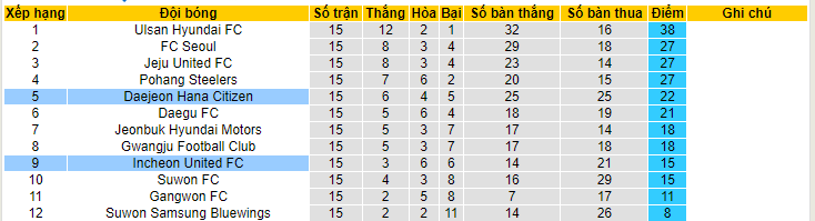 Nhận định, soi kèo Daejeon Hana Citizen vs Incheon United, 14h30 ngày 4/6 - Ảnh 4