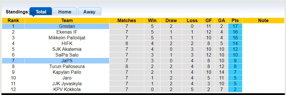 Nhận định, soi kèo Gnistan vs JaPS, 22h00 ngày 4/6 - Ảnh 4