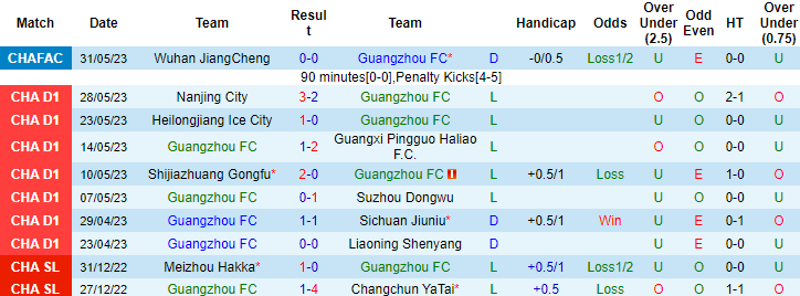 Nhận định, soi kèo Guangzhou FC vs Jinan XingZhou, 14h00 ngày 4/6 - Ảnh 1