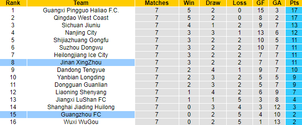 Nhận định, soi kèo Guangzhou FC vs Jinan XingZhou, 14h00 ngày 4/6 - Ảnh 3