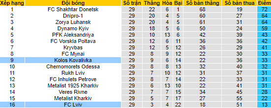 Nhận định, soi kèo Kolos Kovalivka vs FC Lviv, 19h00 ngày 4/6 - Ảnh 4
