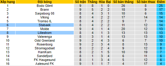 Nhận định, soi kèo Lillestrom vs Stabaek, 22h00 ngày 4/6 - Ảnh 4
