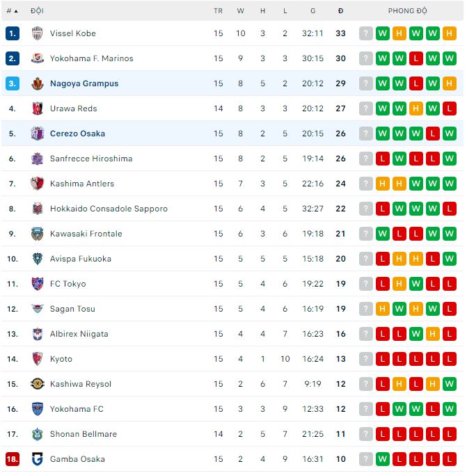 Nhận định, soi kèo Nagoya Grampus vs Cerezo Osaka, 14h ngày 3/6 - Ảnh 3
