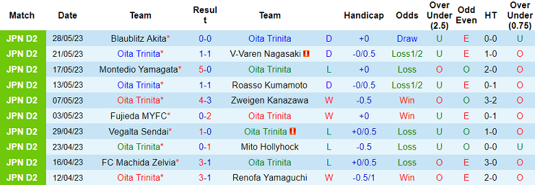Nhận định, soi kèo Oita Trinita vs Ventforet Kofu, 12h00 ngày 4/6 - Ảnh 1