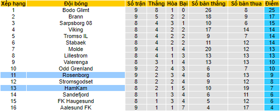 Nhận định, soi kèo Rosenborg vs HamKam, 22h00 ngày 4/6 - Ảnh 4