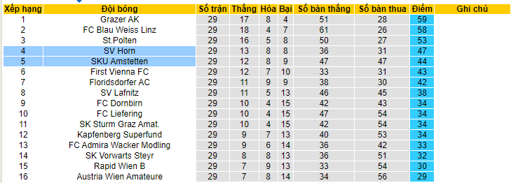 Nhận định, soi kèo SKU Amstetten vs SV Horn, 19h30 ngày 4/6 - Ảnh 4