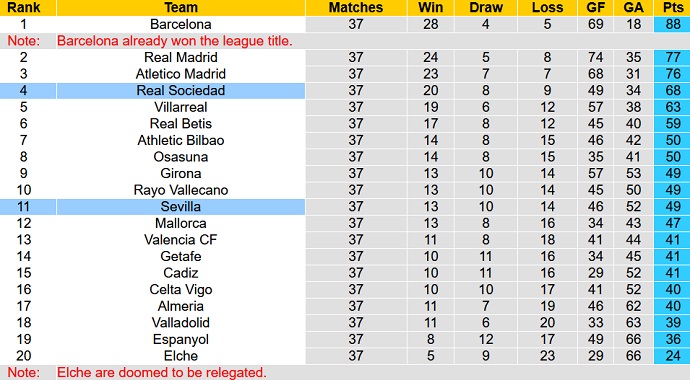 Nhận định, soi kèo Sociedad vs Sevilla, 23h30 ngày 4/6 - Ảnh 6