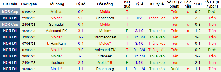 Nhận định, soi kèo Viking vs Molde, 00h15 ngày 5/6 - Ảnh 2