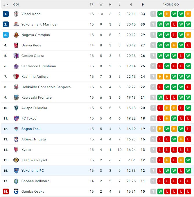 Nhận định, soi kèo Yokohama vs Sagan Tosu, 16h30 ngày 3/6 - Ảnh 3
