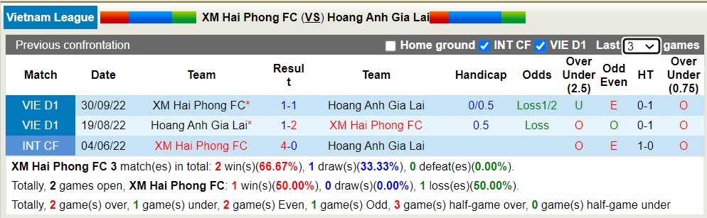 Soi kèo hiệp 1 Hải Phòng vs HAGL, 19h15 ngày 4/6 - Ảnh 3