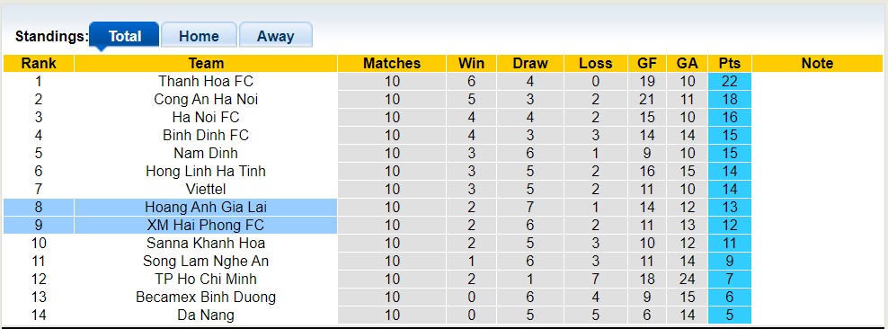 Soi kèo hiệp 1 Hải Phòng vs HAGL, 19h15 ngày 4/6 - Ảnh 4