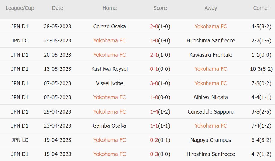 Soi kèo phạt góc Yokohama vs Sagan Tosu, 16h30 ngày 3/6 - Ảnh 1