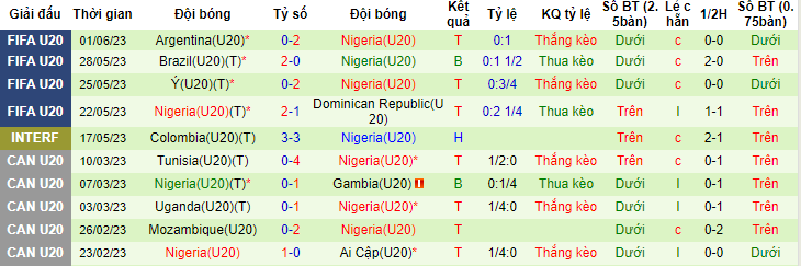 Soi kèo tài xỉu bàn thắng U20 Hàn Quốc vs U20 Nigeria, 00h30 ngày 5/6 - Ảnh 2