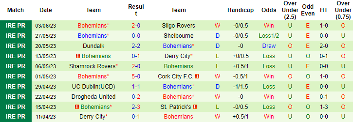 Nhận định, soi kèo Cork City vs Bohemians, 23h00 ngày 5/6 - Ảnh 2