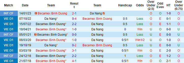 Nhận định, soi kèo Đà Nẵng vs Bình Dương, 18h00 ngày 5/6 - Ảnh 3
