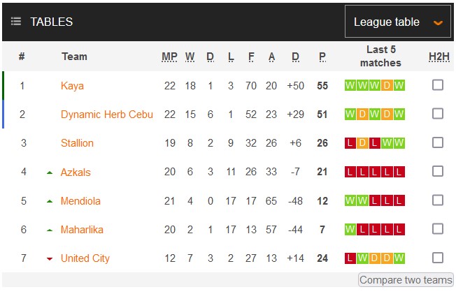 Nhận định, soi kèo Maharlika vs Stallion Laguna, 17h00 ngày 4/6 - Ảnh 4