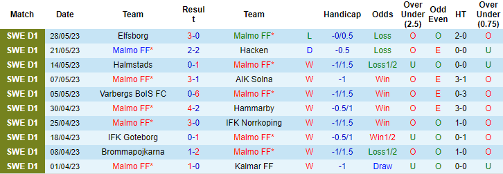 Nhận định, soi kèo Malmo FF vs Degerfors IF, 00h10 ngày 6/6 - Ảnh 1
