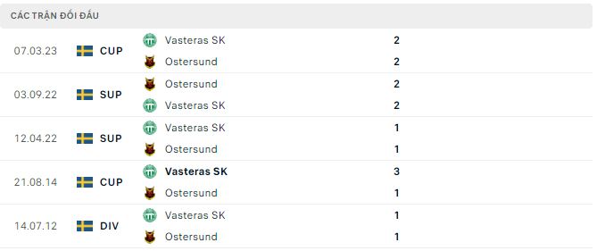 Nhận định, soi kèo Ostersund vs Vasteras, 22h ngày 4/6 - Ảnh 2