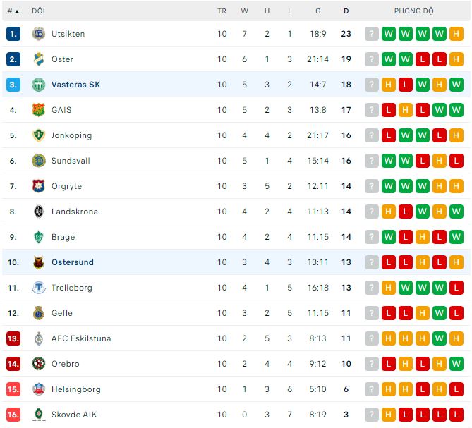 Nhận định, soi kèo Ostersund vs Vasteras, 22h ngày 4/6 - Ảnh 3