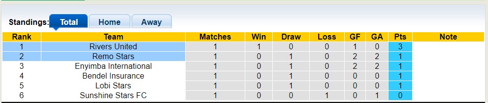 Nhận định, soi kèo Rivers United vs Remo Stars, 22h00 ngày 5/6 - Ảnh 4