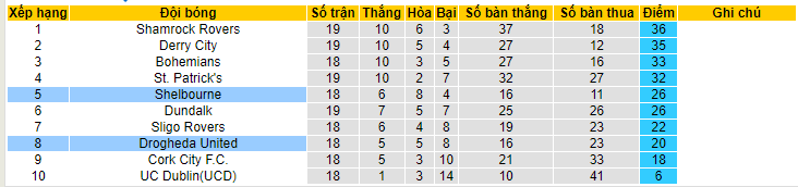 Nhận định, soi kèo Shelbourne vs Drogheda United, 01h45 ngày 6/6 - Ảnh 4