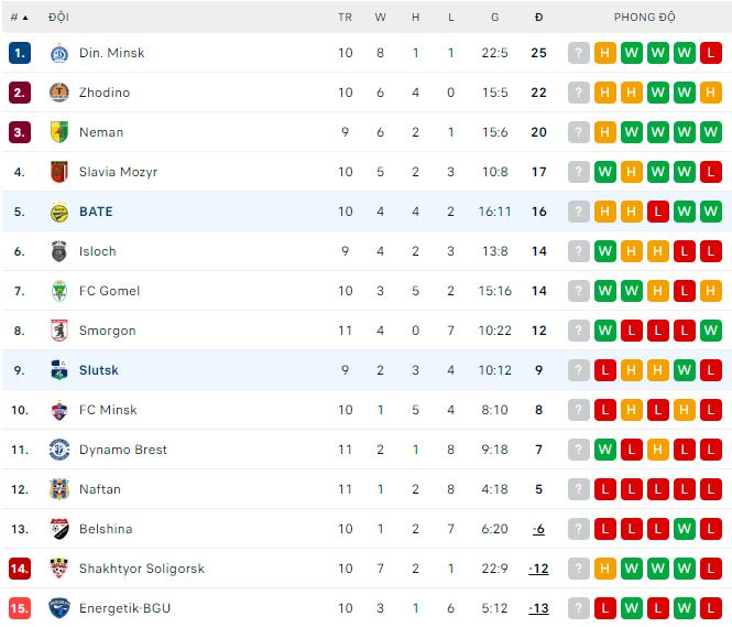 Nhận định, soi kèo Slutsk vs BATE, 22h ngày 4/6 - Ảnh 3