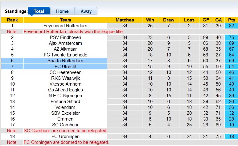 Nhận định, soi kèo Sparta Rotterdam vs Utrecht, 23h00 ngày 4/6 - Ảnh 4