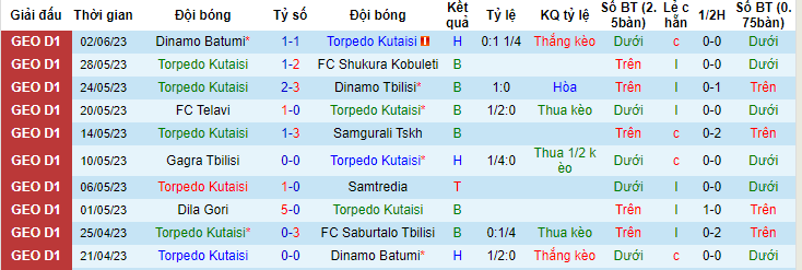 Nhận định, soi kèo Torpedo Kutaisi vs Dila Gori, 20h00 ngày 5/6 - Ảnh 1