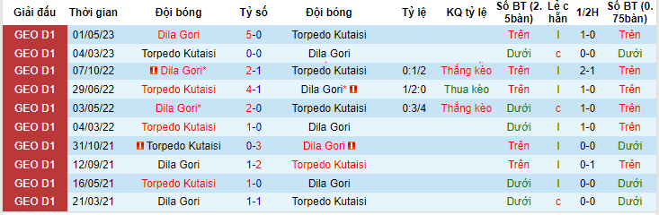 Nhận định, soi kèo Torpedo Kutaisi vs Dila Gori, 20h00 ngày 5/6 - Ảnh 3