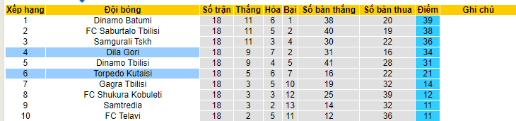 Nhận định, soi kèo Torpedo Kutaisi vs Dila Gori, 20h00 ngày 5/6 - Ảnh 4