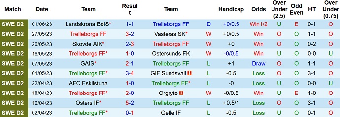 Nhận định, soi kèo Trelleborgs vs Brage, 00h00 ngày 6/6 - Ảnh 1