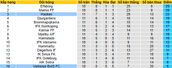 Nhận định, soi kèo Varbergs BoIS vs Hacken, 00h00 ngày 6/6 - Ảnh 4
